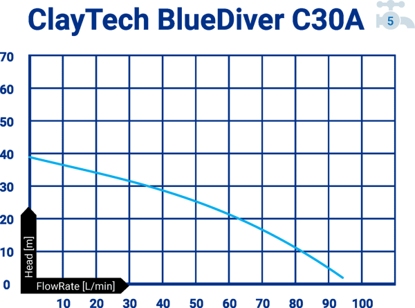 ClayTech BLUEDIVER C30A - Drainage Pump & Aquatron Pump Controller - 30m Head 95L/Min - Image 2