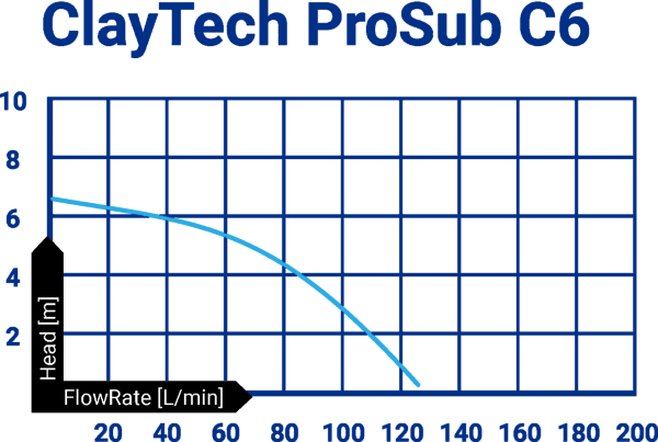 ClayTech PROSUB C6 - Drainage Pump 6m Head 125L/Min 2 ClayTech ProSub C6 pump curve data sheet