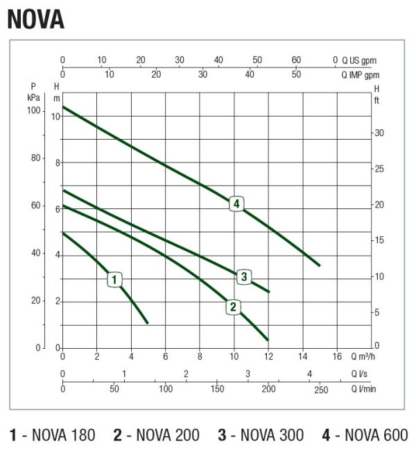 DAB-NOVA600A - Submersible Wastewater Pump with Float - 250L/min 10.5m 0.55kW 240V - Image 2