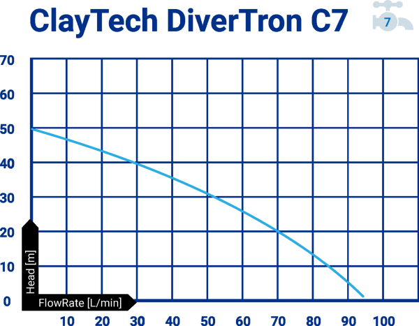 CLA-DIVERTRON-C7 ClayTech Divertron C7 - Submersible Pressure Pump 6 Taps 750W 95L/Min 2 CLA-DIVERTRON-C7  ClayTech Divertron C7 - Submersible Pressure Pump 6 Taps 750W 95L/Min - Image 2